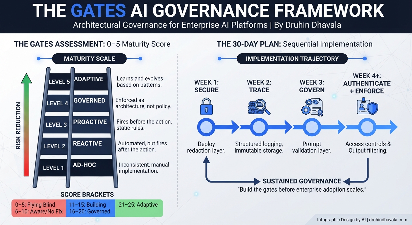 The GATES AI Governance Framework Infographic